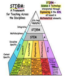 STEM→STEAM→STREAM：美国教授描述心中的未来学校